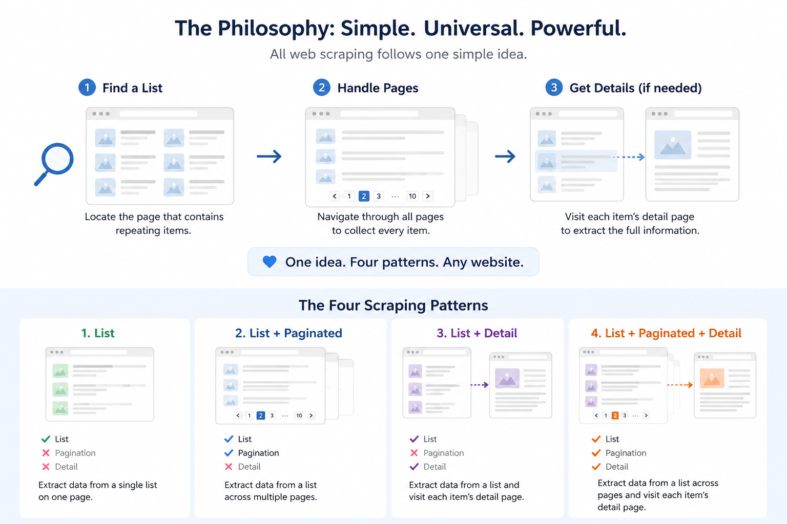 Four scraping patterns: Simple, Paginated, Detail, and Full